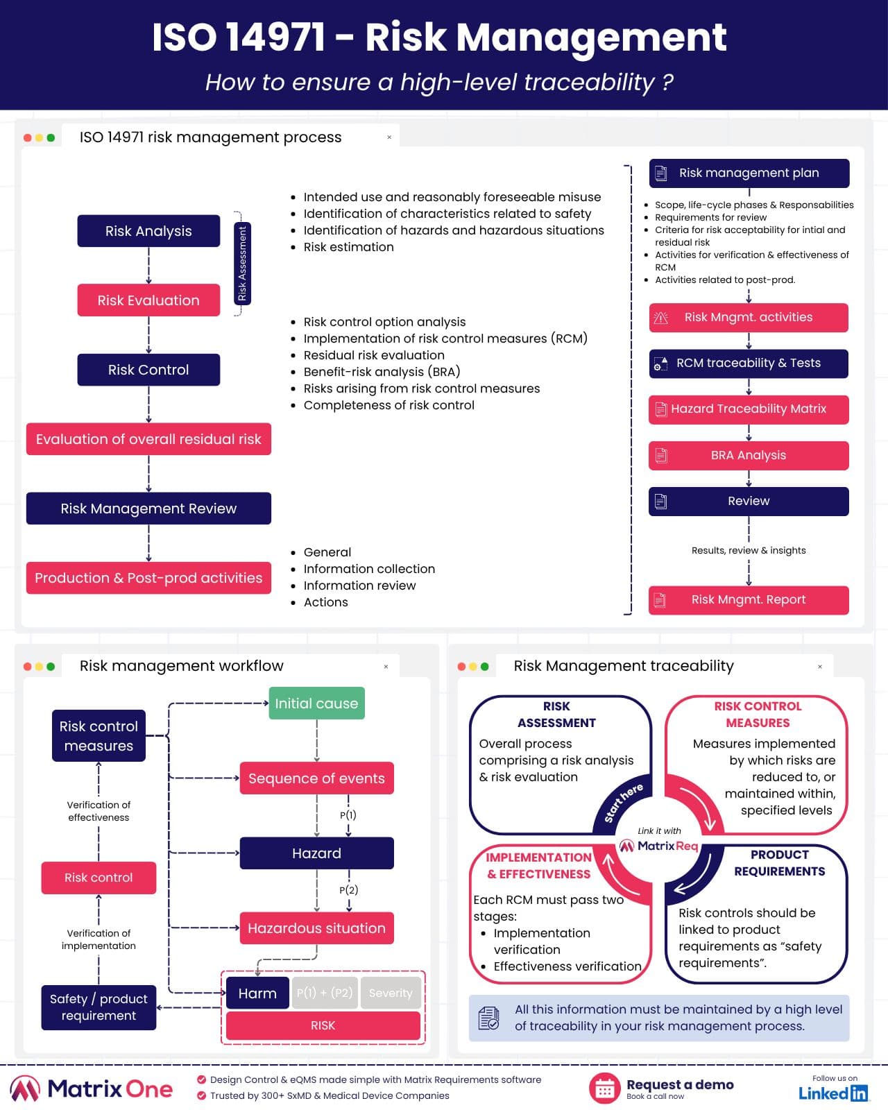 Learn how traceability enhances ISO 14971 and IEC 62304 risk management. See how Matrix Req connects risks, requirements, and tests for full compliance.
