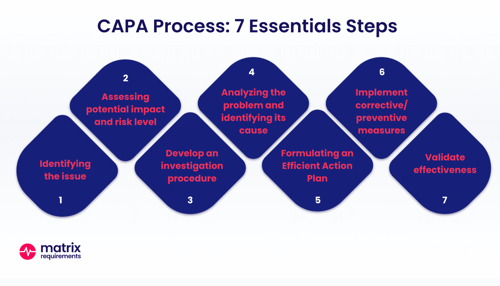 CAPA Process: 7 Essential Steps for Medical Device Manufacturers